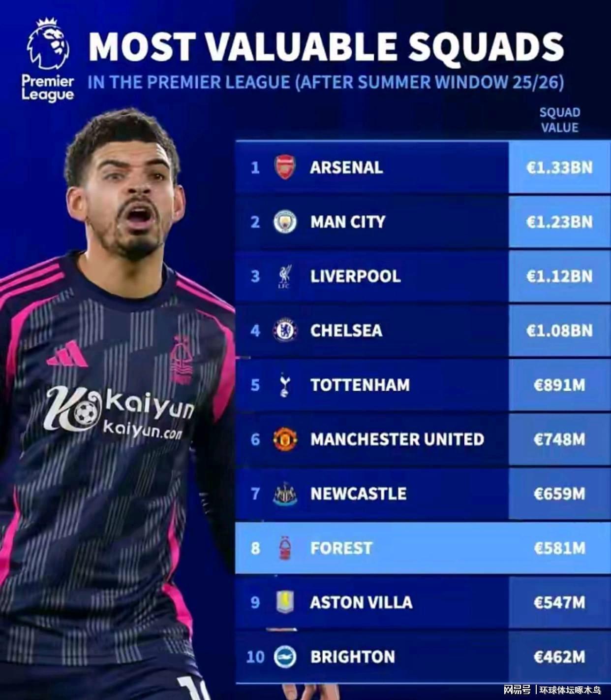 开运体育app官方下载-德国转会市场列出了英超球队身价排名 诺丁汉森林排名第8位